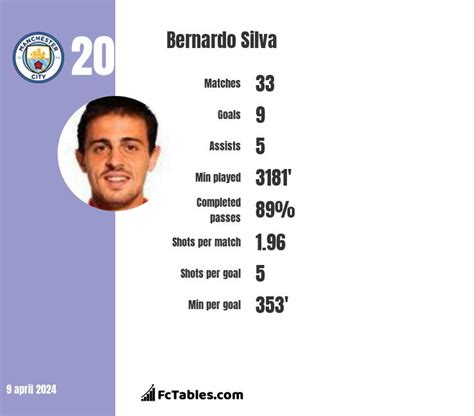 Bernardo Silva Stats, Goals, Records, Assists, Cups and more.